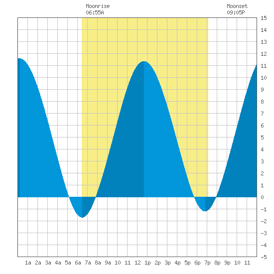 Tide chart for Charlestown on 2025/03/30