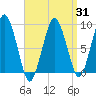 Tide chart for Charlestown, Massachusetts on 2025/03/31
