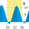 Tide chart for Charlestown, Massachusetts on 2025/03/3
