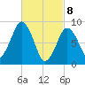 Tide chart for Charlestown, Massachusetts on 2025/03/8