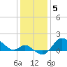 Tide chart for Boston, Charlestown Marina, Chesapeake Bay, Maryland on 2023/01/5