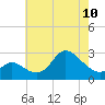 Tide chart for Boston, Charlestown Marina, Maryland on 2023/05/10