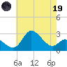 Tide chart for Boston, Charlestown Marina, Maryland on 2023/05/19