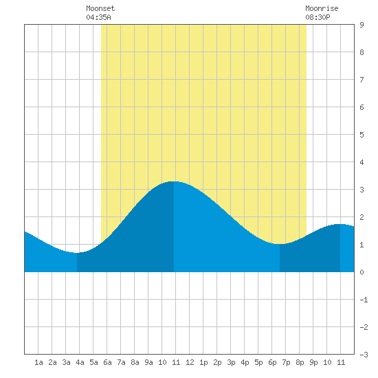 Tide chart for Boston, Charlestown Marina on 2025/06/10