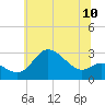 Tide chart for Boston, Charlestown Marina, Maryland on 2025/06/10