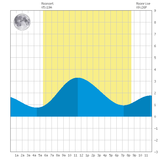 Tide chart for Boston, Charlestown Marina on 2025/06/11