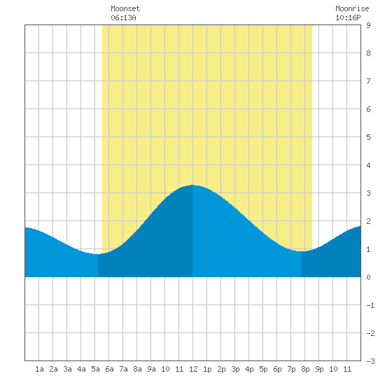 Tide chart for Boston, Charlestown Marina on 2025/06/12
