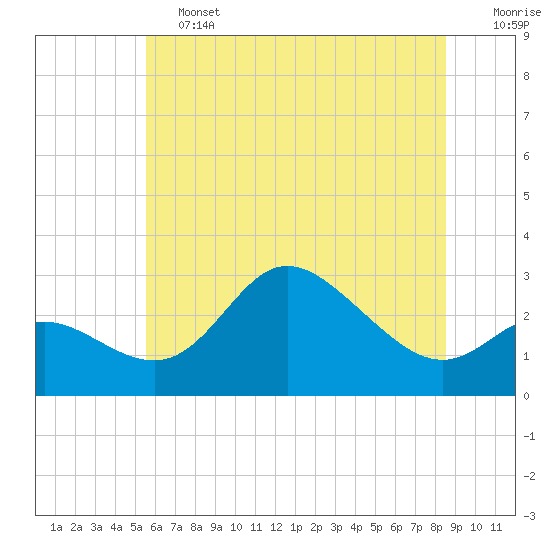Tide chart for Boston, Charlestown Marina on 2025/06/13
