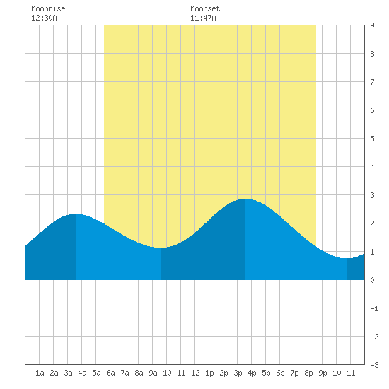 Tide chart for Boston, Charlestown Marina on 2025/06/17