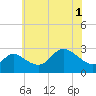 Tide chart for Boston, Charlestown Marina, Maryland on 2025/06/1