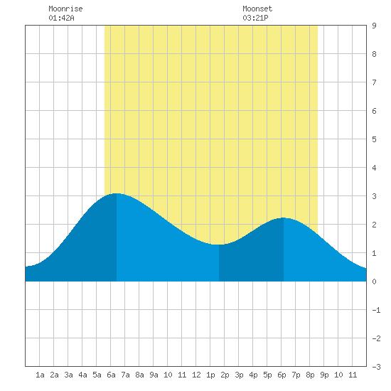 Tide chart for Boston, Charlestown Marina on 2025/06/20