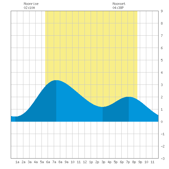 Tide chart for Boston, Charlestown Marina on 2025/06/21