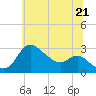 Tide chart for Boston, Charlestown Marina, Maryland on 2025/06/21