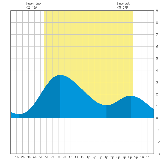 Tide chart for Boston, Charlestown Marina on 2025/06/22