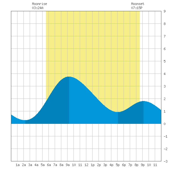 Tide chart for Boston, Charlestown Marina on 2025/06/23