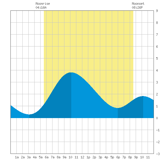 Tide chart for Boston, Charlestown Marina on 2025/06/24