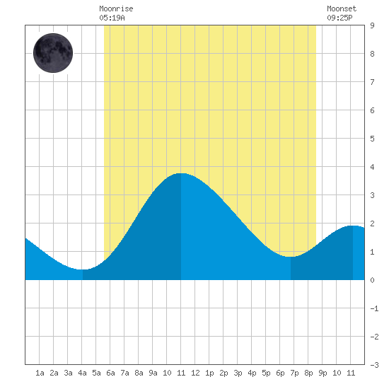 Tide chart for Boston, Charlestown Marina on 2025/06/25