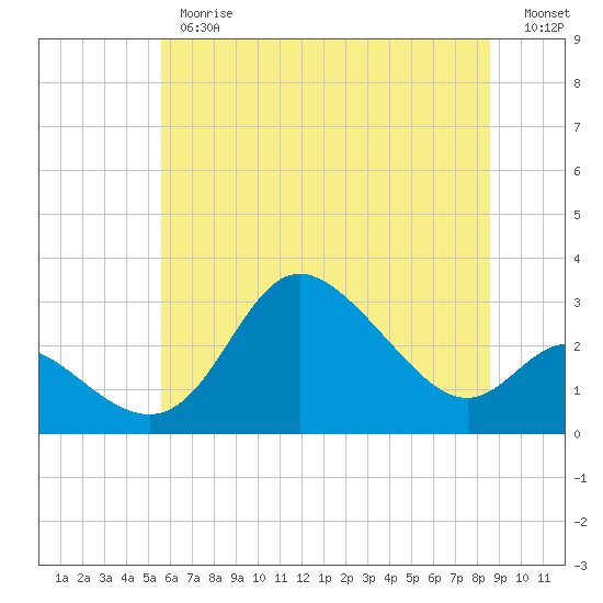 Tide chart for Boston, Charlestown Marina on 2025/06/26