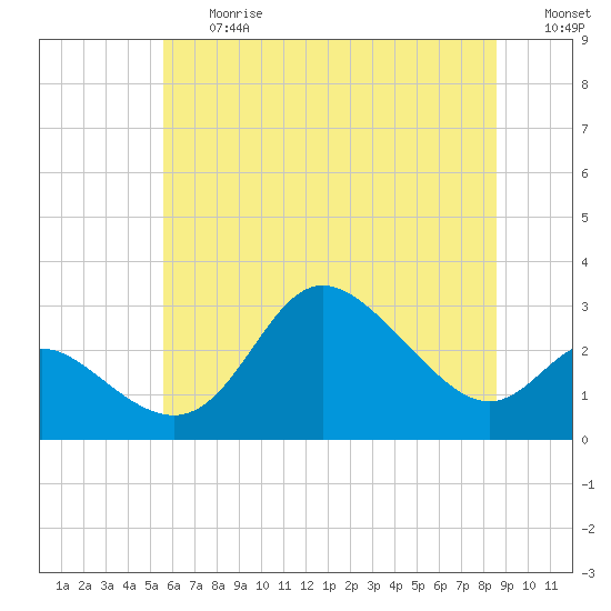 Tide chart for Boston, Charlestown Marina on 2025/06/27
