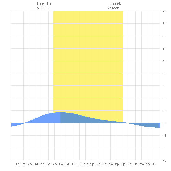 Tide Chart for 2021/01/10