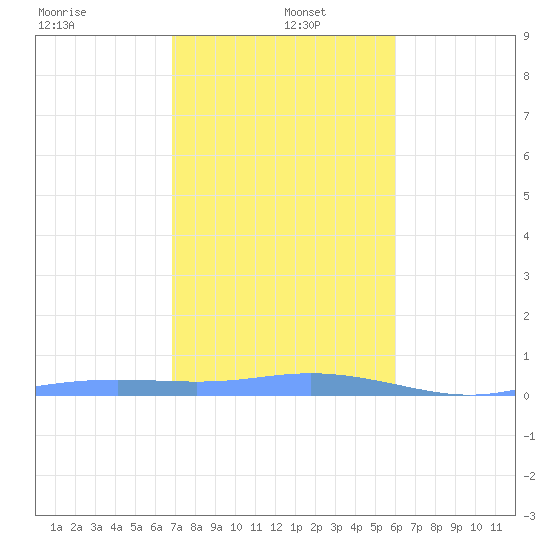 Tide Chart for 2021/01/6