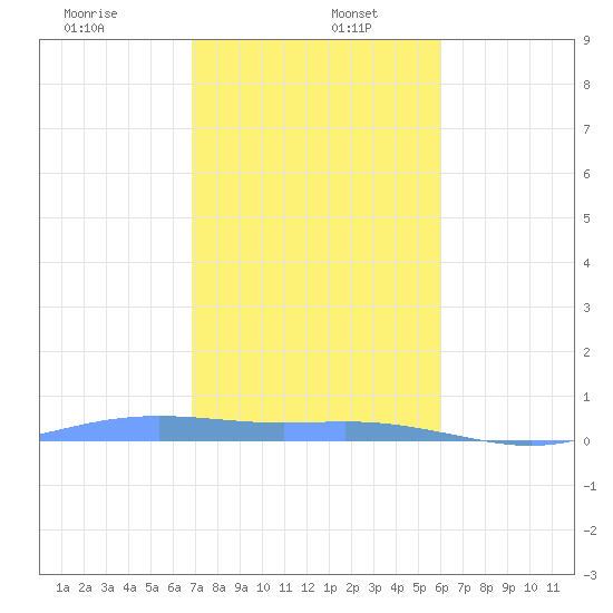 Tide Chart for 2021/01/7
