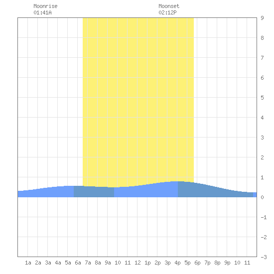 Tide Chart for 2021/11/29