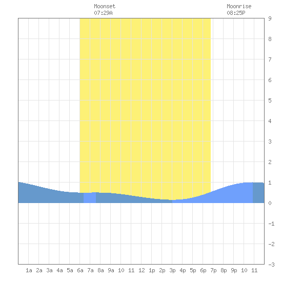Tide Chart for 2022/08/13