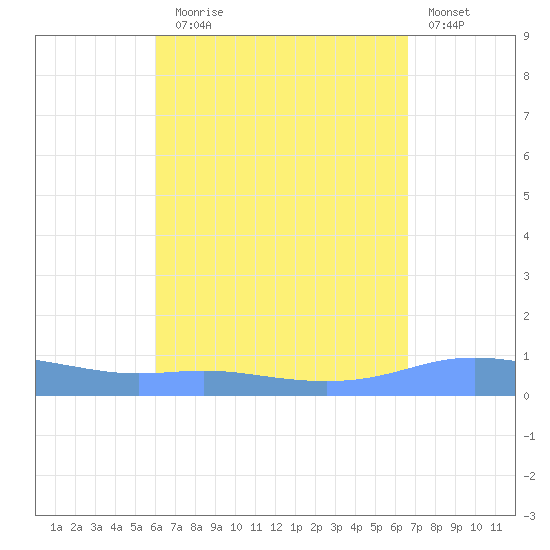 Tide Chart for 2022/08/28