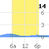 Tide chart for Long Bay, Charlotte Amalie, St Thomas, Pacific Islands on 2023/05/14