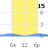 Tide chart for Long Bay, Charlotte Amalie, St Thomas, Pacific Islands on 2023/05/15