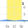 Tide chart for Long Bay, Charlotte Amalie, St Thomas, Pacific Islands on 2023/05/1