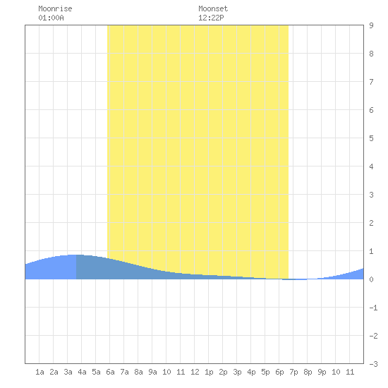 Tide Chart for 2024/05/1