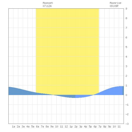 Tide Chart for 2024/05/25