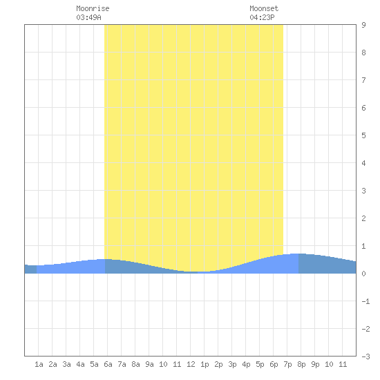 Tide Chart for 2024/05/5