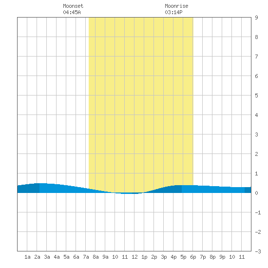 Tide Chart for 2021/01/25