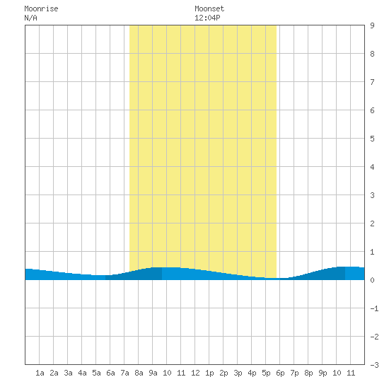 Tide Chart for 2021/01/5