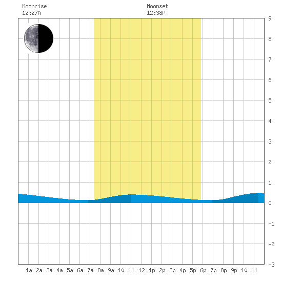 Tide Chart for 2021/01/6