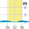 Tide chart for Boat Ramp, Chassahowitzka River, Florida on 2021/02/25