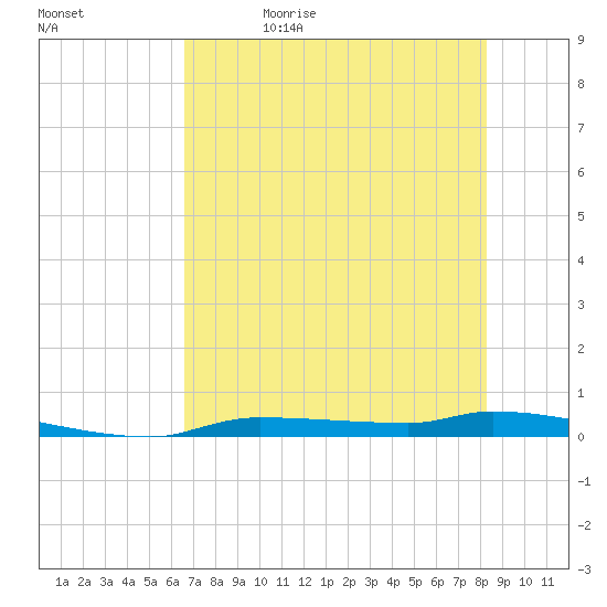 Tide Chart for 2021/05/16