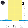 Tide chart for Boat Ramp, Chassahowitzka River, Florida on 2022/03/2