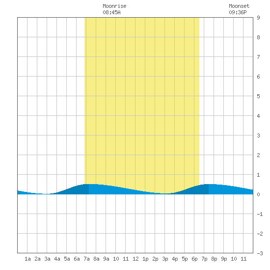 Tide Chart for 2022/03/5