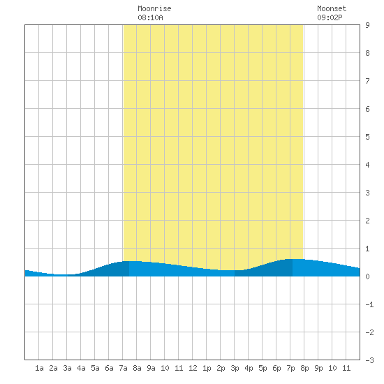 Tide Chart for 2022/08/28