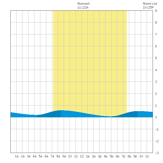 Tide Chart for 2022/09/14