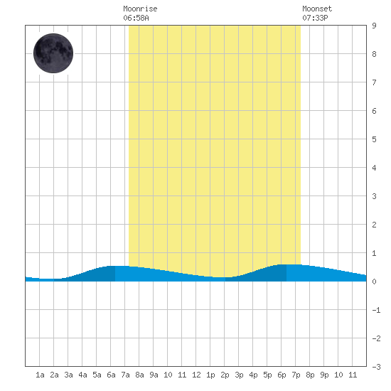 Tide Chart for 2022/09/25