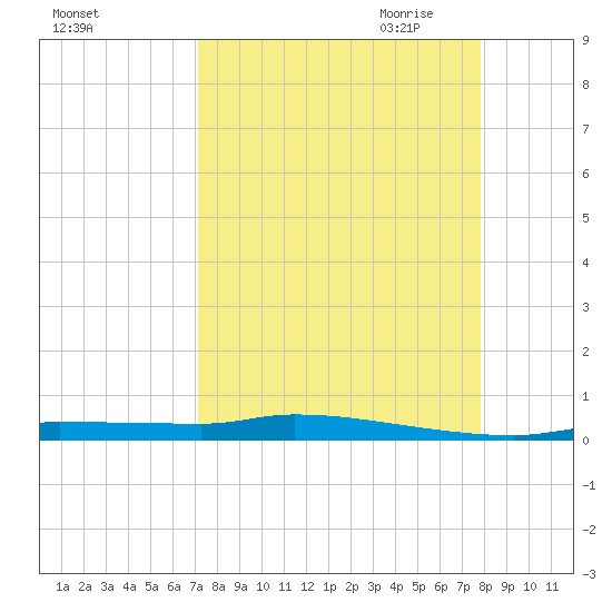 Tide Chart for 2022/09/4