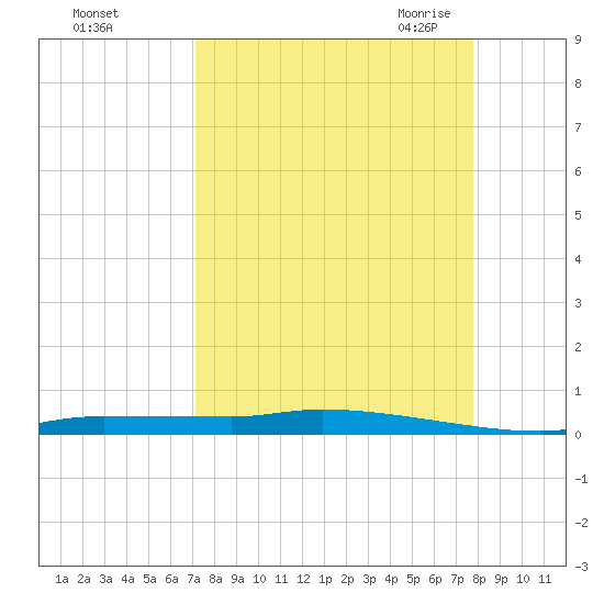 Tide Chart for 2022/09/5