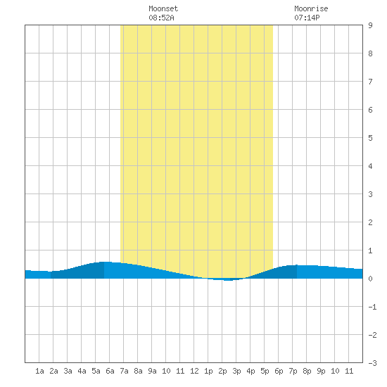 Tide Chart for 2022/11/10