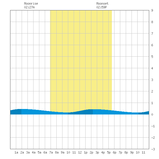 Tide Chart for 2022/11/19