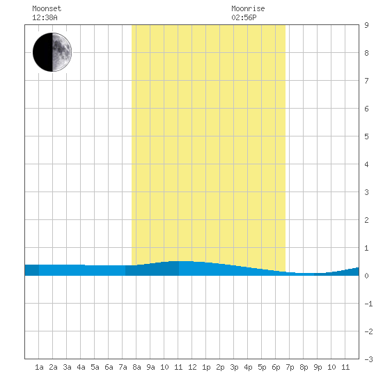 Tide Chart for 2022/11/1